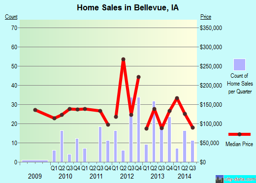 Bellevue,IA real estate house value index trend