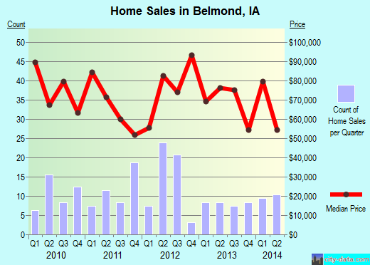 Belmond,IA real estate house value index trend