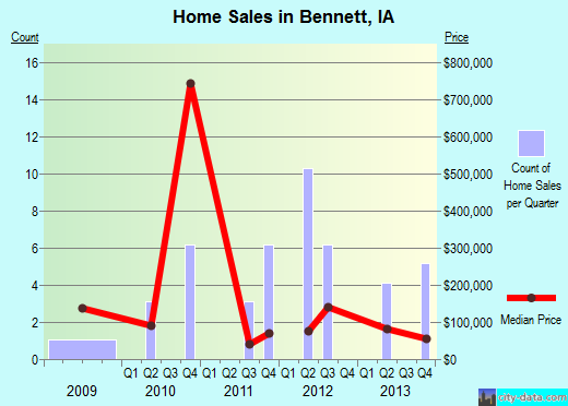 Bennett,IA real estate house value index trend