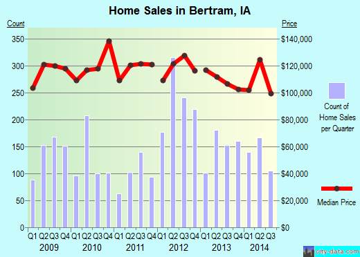 Bertram,IA real estate house value index trend