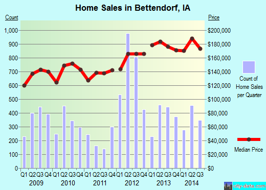 Bettendorf,IA real estate house value index trend