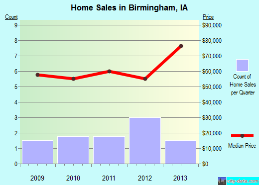 Birmingham,IA real estate house value index trend