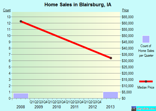 Blairsburg,IA real estate house value index trend
