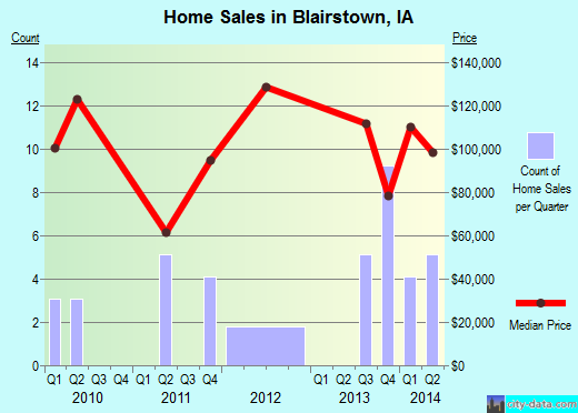Blairstown,IA real estate house value index trend