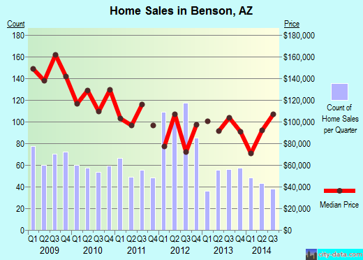 Benson,AZ real estate house value index trend
