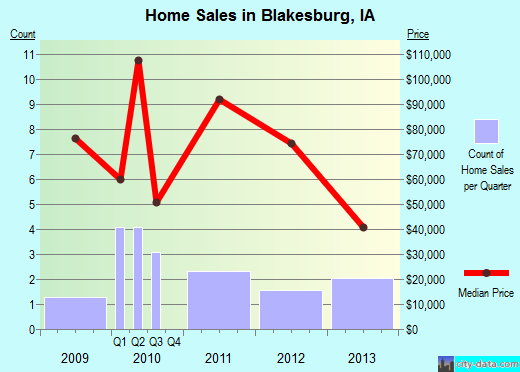 Blakesburg,IA real estate house value index trend