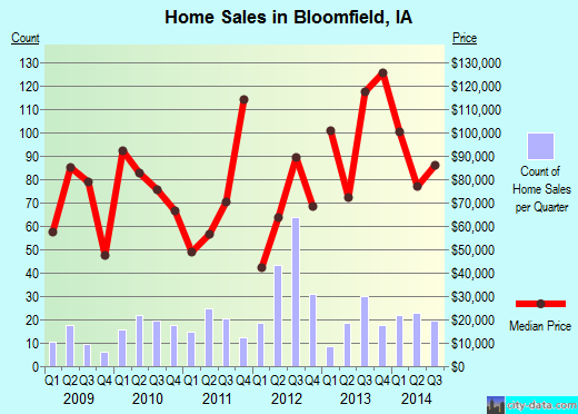 Bloomfield,IA real estate house value index trend