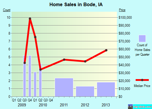 Bode,IA real estate house value index trend