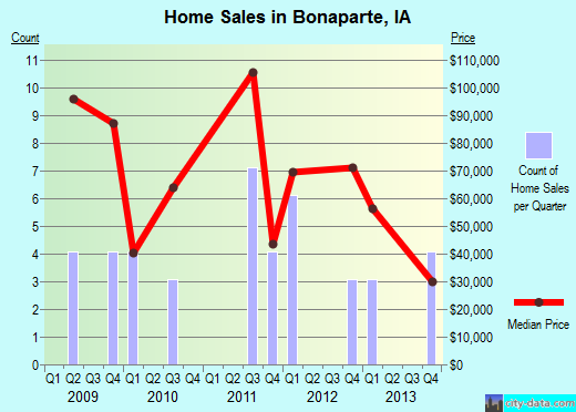 Bonaparte,IA real estate house value index trend