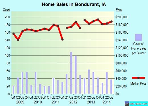 Bondurant,IA real estate house value index trend