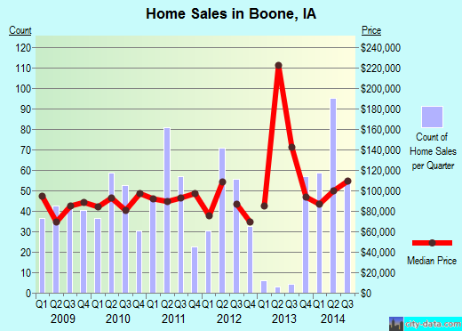 Boone,IA real estate house value index trend