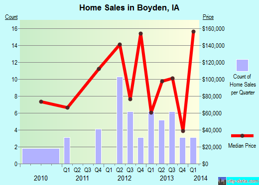 Boyden,IA real estate house value index trend