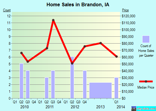 Brandon,IA real estate house value index trend