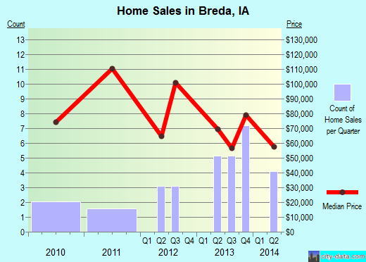 Breda,IA real estate house value index trend