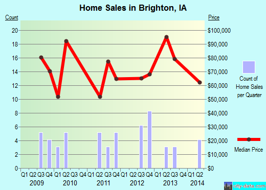 Brighton,IA real estate house value index trend