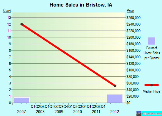 Bristow,IA real estate house value index trend