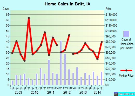 Britt,IA real estate house value index trend