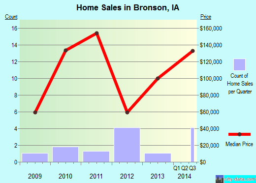 Bronson,IA real estate house value index trend