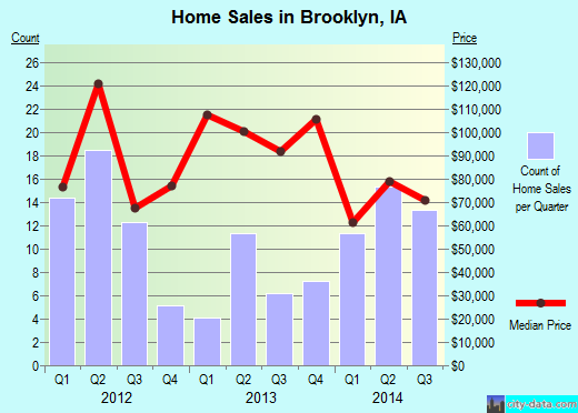 Brooklyn,IA real estate house value index trend