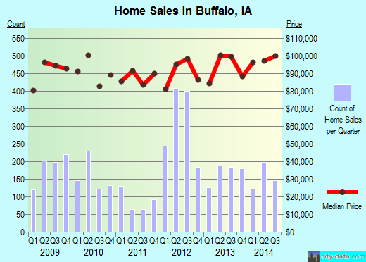 Buffalo,IA real estate house value index trend