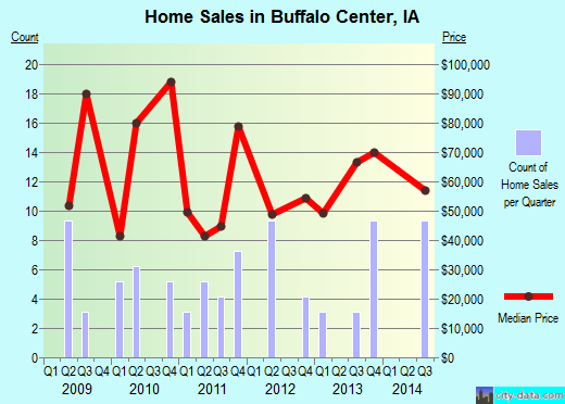 Buffalo Center,IA real estate house value index trend
