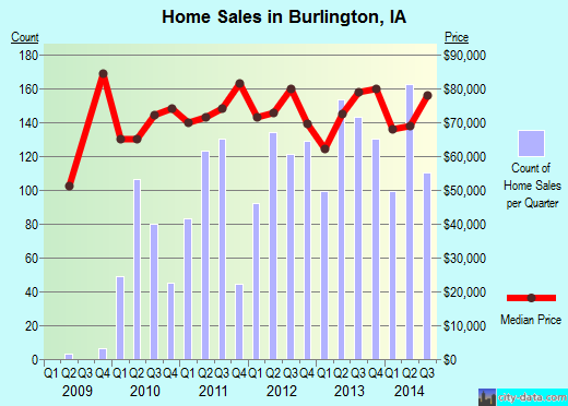 Burlington,IA real estate house value index trend