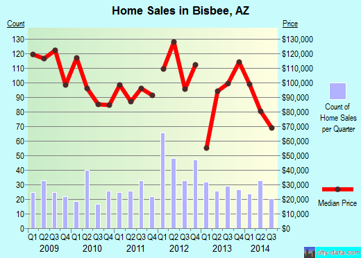 Bisbee,AZ real estate house value index trend