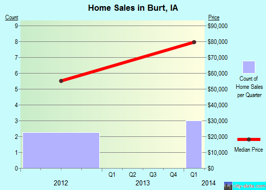 Burt,IA real estate house value index trend