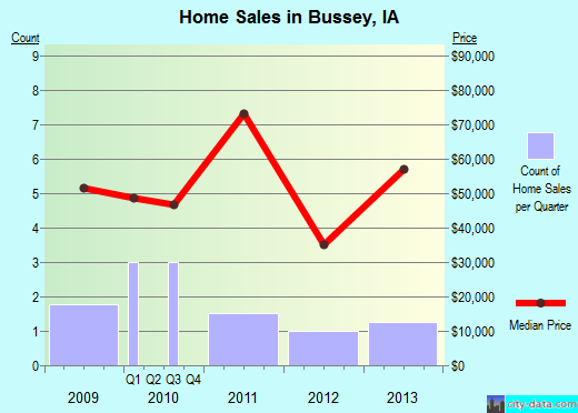 Bussey,IA real estate house value index trend