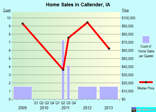 Callender,IA real estate house value index trend