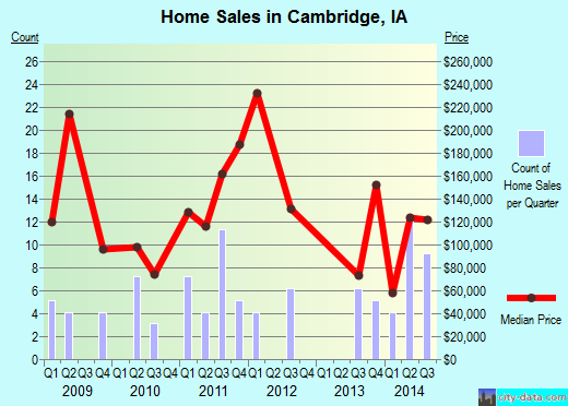 Cambridge,IA real estate house value index trend
