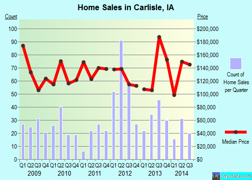 Carlisle,IA real estate house value index trend