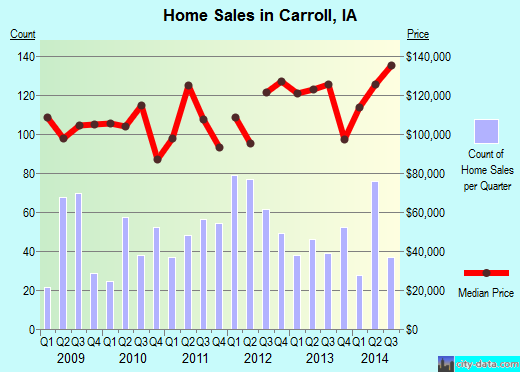 Carroll,IA real estate house value index trend