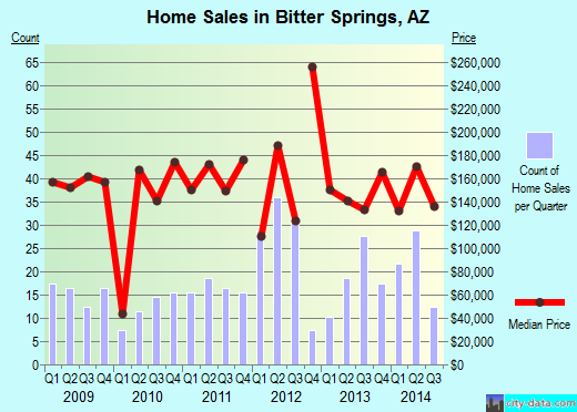 Bitter Springs,AZ real estate house value index trend