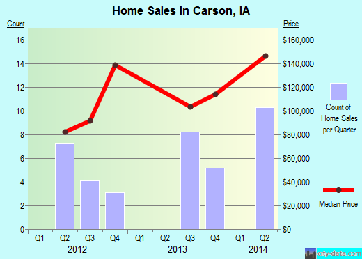 Carson,IA real estate house value index trend
