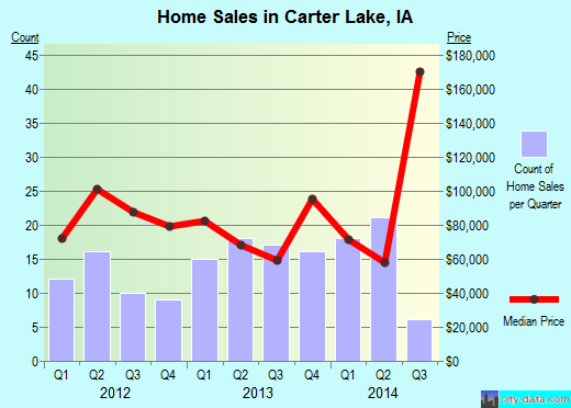 Carter Lake,IA real estate house value index trend