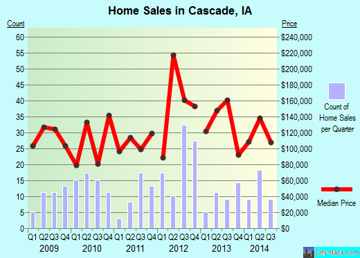 Cascade,IA real estate house value index trend