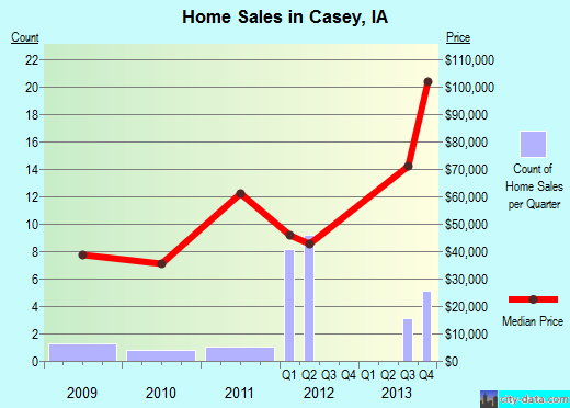 Casey,IA real estate house value index trend