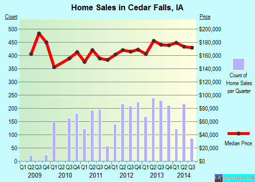 Cedar Falls,IA real estate house value index trend