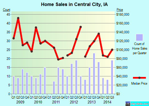 Central City,IA real estate house value index trend