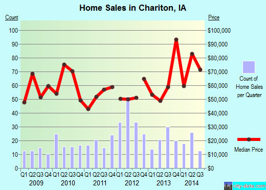 Chariton,IA real estate house value index trend