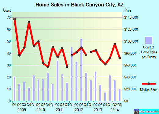 Black Canyon City,AZ real estate house value index trend