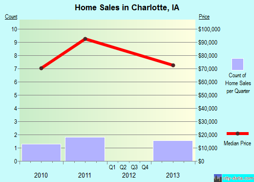 Charlotte,IA real estate house value index trend