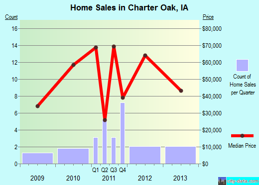 Charter Oak,IA real estate house value index trend