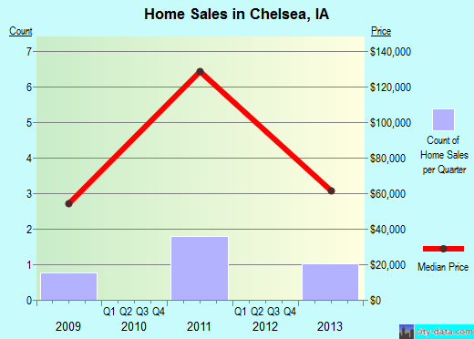 Chelsea,IA real estate house value index trend
