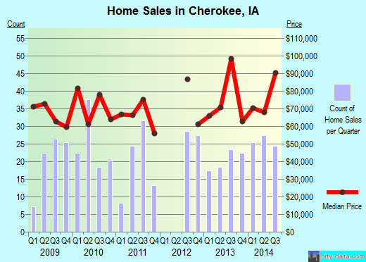 Cherokee,IA real estate house value index trend