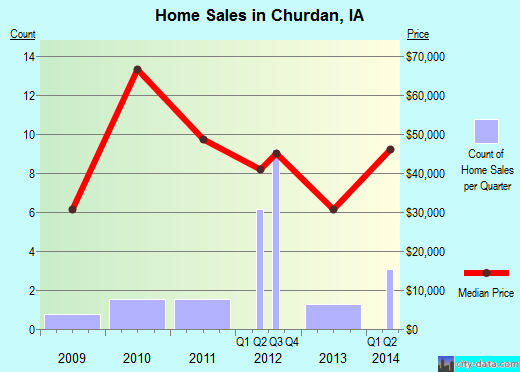Churdan,IA real estate house value index trend