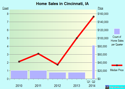 Cincinnati,IA real estate house value index trend