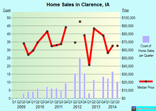 Clarence,IA real estate house value index trend