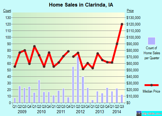 Clarinda,IA real estate house value index trend